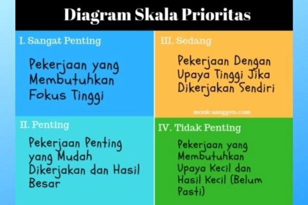 √ Cara Menyusun Prioritas Kerja